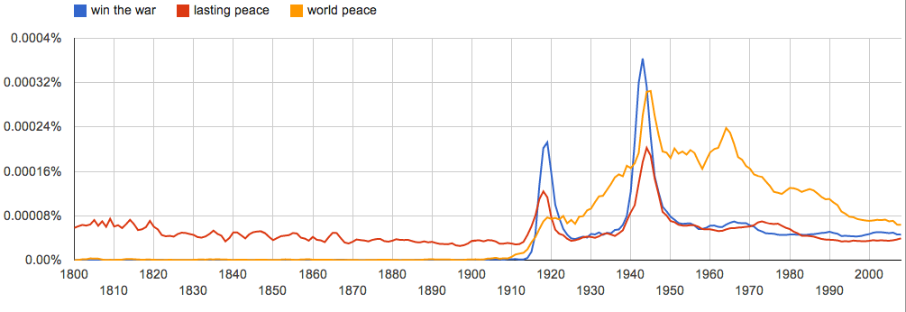 1800-2008-ngram-war1