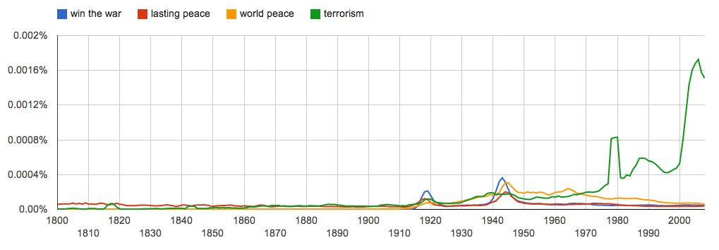 Comparing War and Peace words with Google's ngram Viewer