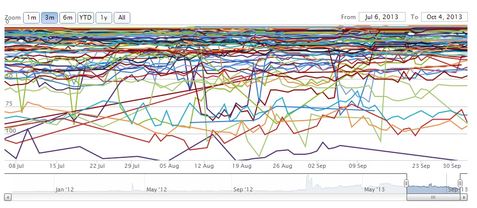 huge amounts of ranking data