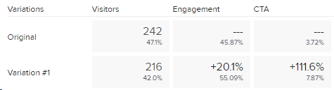 CRO test button colour