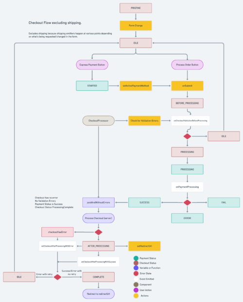 woocommerce checkout flow