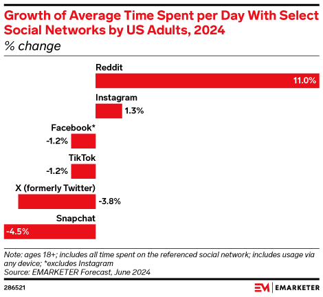 Growth of average time spent on social networks