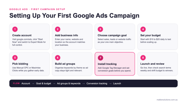 Numbered eight step diagram for setting up a first Google Ads campaign, from creating the account through choosing a goal, setting the budget, building ad groups, installing conversion tracking and launching