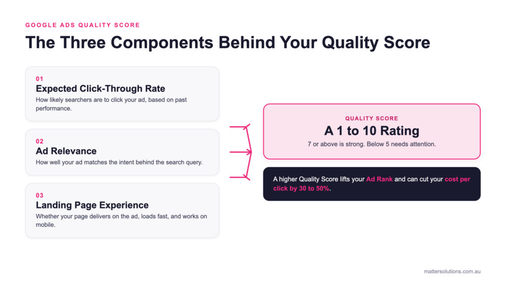 Diagram showing the three Quality Score components, expected click-through rate, ad relevance, and landing page experience, feeding into a 1 to 10 Quality Score that lifts ad rank and lowers cost per click