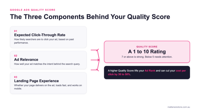 Diagram showing the three Quality Score components, expected click-through rate, ad relevance, and landing page experience, feeding into a 1 to 10 Quality Score that lifts ad rank and lowers cost per click