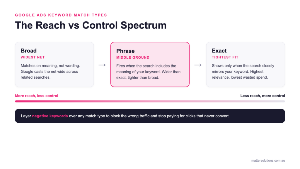 Spectrum diagram showing Google Ads keyword match types from broad (widest reach, least control) through phrase (middle ground) to exact (tightest fit), with negative keywords layered over any match type