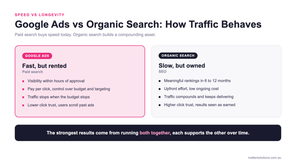 Comparison diagram: Google Ads delivers fast but rented paid traffic while organic search builds slow but owned compounding traffic, and the two work best together