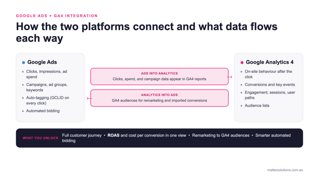 Diagram showing how Google Ads and Google Analytics 4 connect, with clicks, spend and campaign data flowing from Google Ads into GA4, and GA4 audiences and imported conversions flowing back into Google Ads, unlocking the full customer journey, ROAS and cost per conversion, remarketing and smarter automated bidding