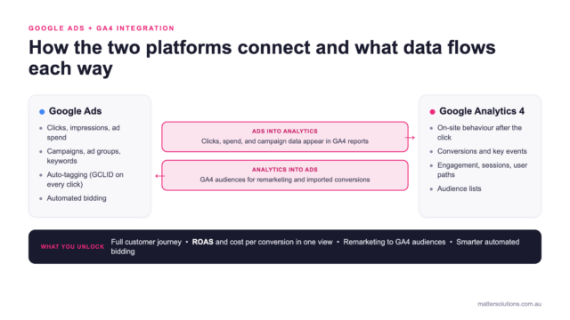 Diagram showing how Google Ads and Google Analytics 4 connect, with clicks, spend and campaign data flowing from Google Ads into GA4, and GA4 audiences and imported conversions flowing back into Google Ads, unlocking the full customer journey, ROAS and cost per conversion, remarketing and smarter automated bidding