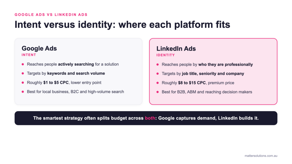 Comparison of Google Ads intent-based targeting versus LinkedIn Ads identity-based targeting, showing audience, targeting, cost per click in AUD and best use cases for each platform