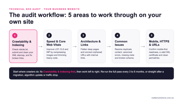 Flow diagram of the technical SEO audit workflow for a business website, moving through crawlability and indexing, speed and Core Web Vitals, site architecture and internal linking, common issues, then mobile, HTTPS and URL checks