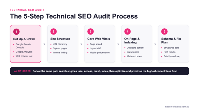 Numbered flow diagram of the five-step technical SEO audit process: set up and crawl, site structure, Core Web Vitals, on-page and indexing, then schema and fix plan