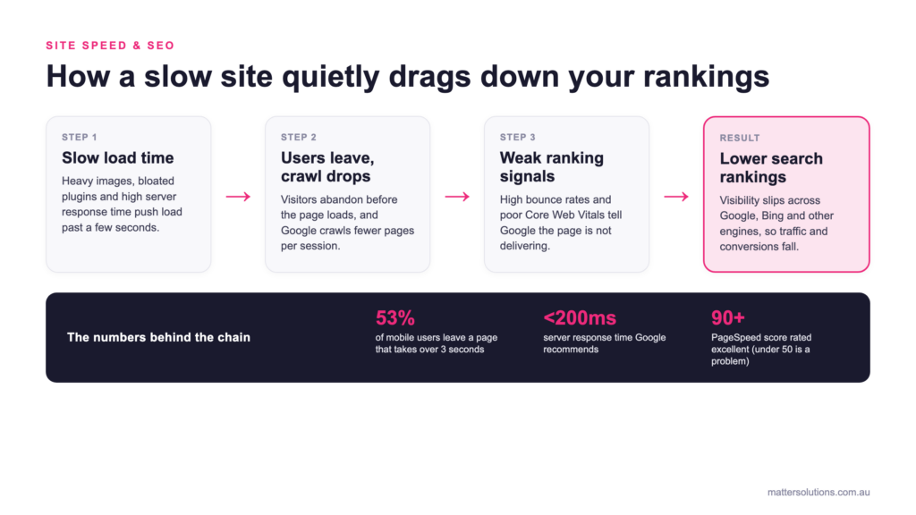 Flow diagram showing how slow site speed leads to users leaving and reduced crawling, weaker ranking signals, and lower search rankings, with stats: 53 percent of mobile users leave after 3 seconds, server response under 200ms, PageSpeed score 90 plus is excellent