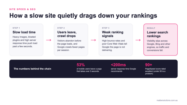 Flow diagram showing how slow site speed leads to users leaving and reduced crawling, weaker ranking signals, and lower search rankings, with stats: 53 percent of mobile users leave after 3 seconds, server response under 200ms, PageSpeed score 90 plus is excellent