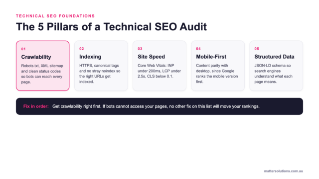Diagram of the five pillars of a technical SEO audit: crawlability, indexing, site speed with Core Web Vitals, mobile-first indexing, and structured data