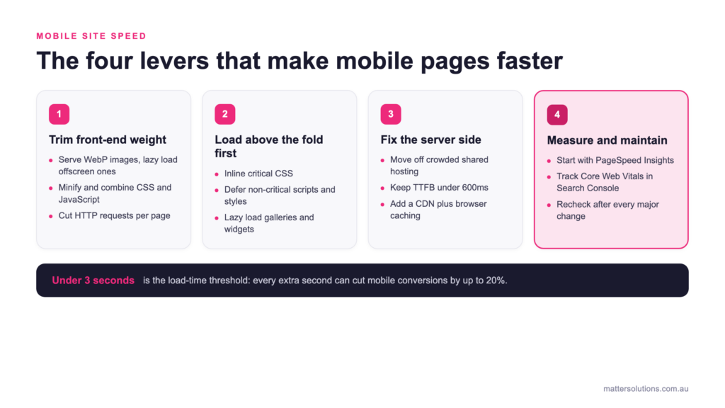 Diagram of the four levers that make mobile pages faster: trimming front-end weight, loading above the fold content first, fixing the server side, and measuring and maintaining performance