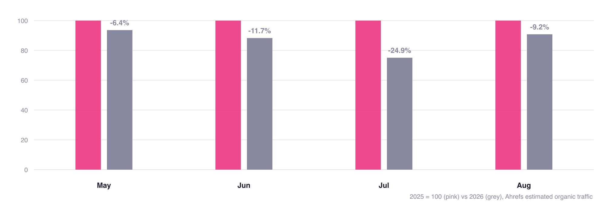 Bar chart: estimated organic traffic down 6.4% in May, 11.7% in June, 24.9% in July and 9.2% in August, 2026 versus 2025