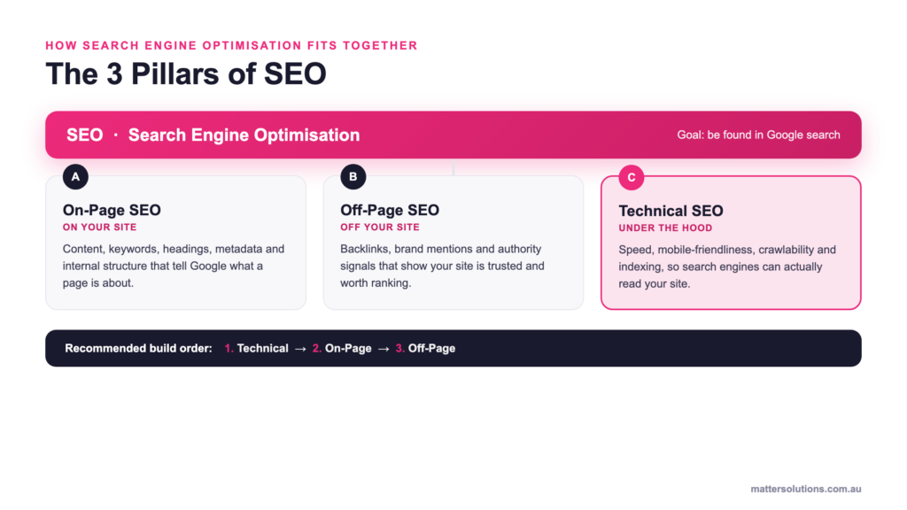 Diagram of the three pillars of SEO: on-page, off-page and technical SEO, with the recommended build order (technical first, then on-page, then off-page).