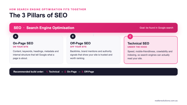 Diagram of the three pillars of SEO: on-page, off-page and technical SEO, with the recommended build order (technical first, then on-page, then off-page).